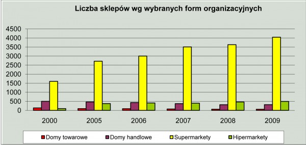 GUS - Rynek wewnętrzny w 2009 r.