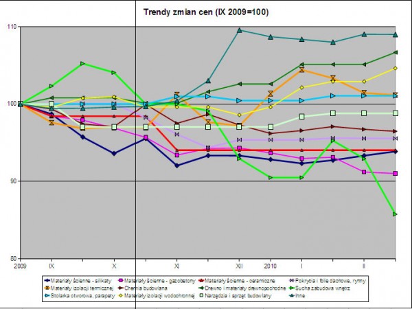 Trendy zmian cen materiałów budowlanych we wrześniu