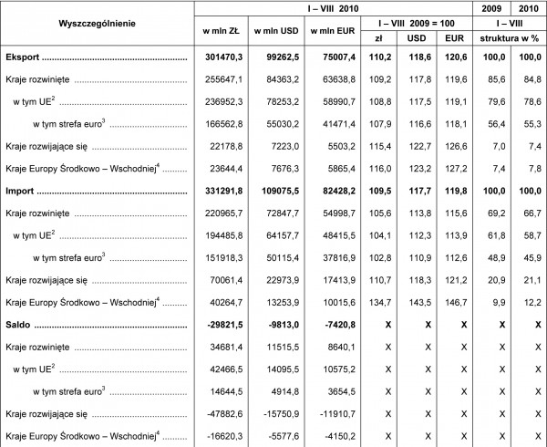 GUS - Obroty handlu zagranicznego ogółem i według krajów I – VIII 2010 r.