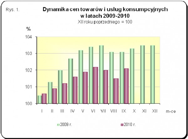 GUS - Wskaźniki cen towarów i usług konsumpcyjnych we wrześniu 2010 r.