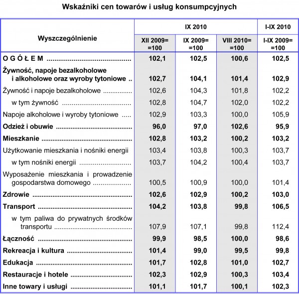 GUS - Wskaźniki cen towarów i usług konsumpcyjnych we wrześniu 2010 r.