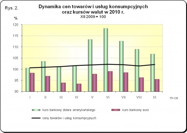 GUS - Wskaźniki cen towarów i usług konsumpcyjnych we wrześniu 2010 r.