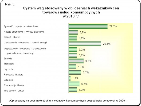 GUS - Wskaźniki cen towarów i usług konsumpcyjnych we wrześniu 2010 r.
