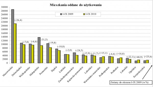 GUS - Budownictwo mieszkaniowe w okresie I-IX 2010 r.