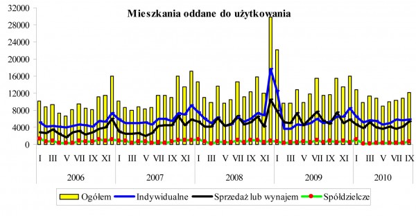 GUS - Budownictwo mieszkaniowe w okresie I-IX 2010 r.