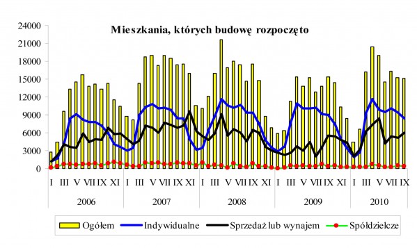 GUS - Budownictwo mieszkaniowe w okresie I-IX 2010 r.