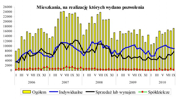 GUS - Budownictwo mieszkaniowe w okresie I-IX 2010 r.