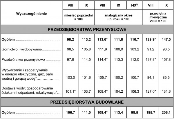 GUS - Dynamika produkcji przemysłowej i budowlano – montażowej we wrześniu 2010 r.
