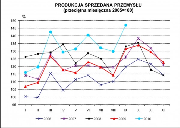 GUS - Dynamika produkcji przemysłowej i budowlano – montażowej we wrześniu 2010 r.