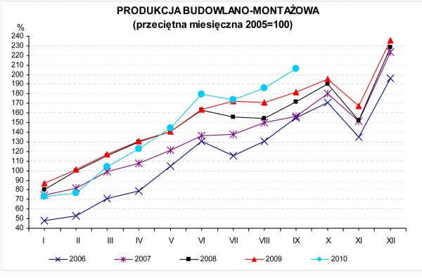 GUS - Dynamika produkcji przemysłowej i budowlano – montażowej we wrześniu 2010 r.