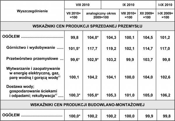 GUS - Wskaźniki cen produkcji sprzedanej przemysłu oraz produkcji budowlano-montażowej we wrześniu 2010 r.