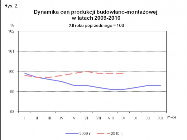 GUS - Wskaźniki cen produkcji sprzedanej przemysłu oraz produkcji budowlano-montażowej we wrześniu 2010 r.