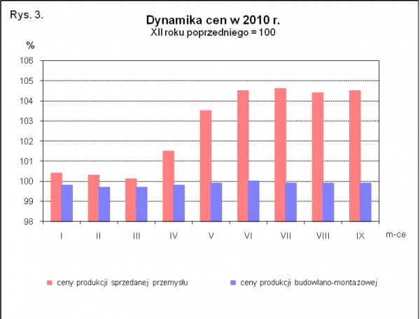GUS - Wskaźniki cen produkcji sprzedanej przemysłu oraz produkcji budowlano-montażowej we wrześniu 2010 r.