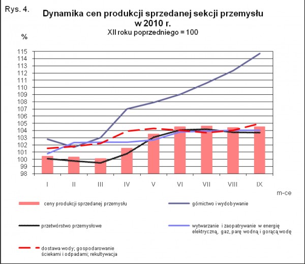 GUS - Wskaźniki cen produkcji sprzedanej przemysłu oraz produkcji budowlano-montażowej we wrześniu 2010 r.