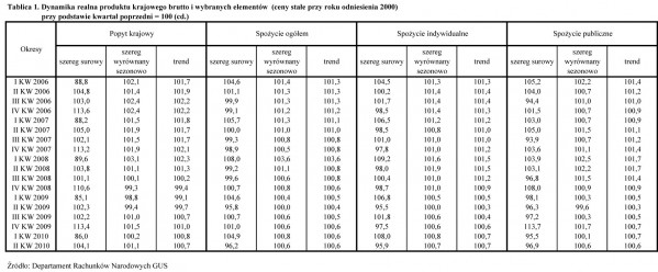 GUS - Skorygowane kwartalne szacunki produktu krajowego brutto za 2009 r. oraz za I i II kwartał 2010 r.