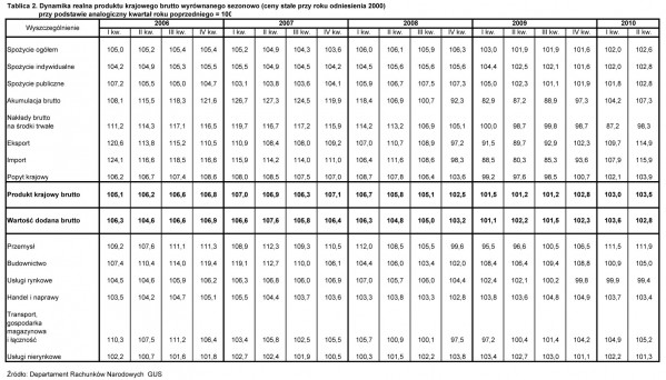 GUS - Skorygowane kwartalne szacunki produktu krajowego brutto za 2009 r. oraz za I i II kwartał 2010 r.