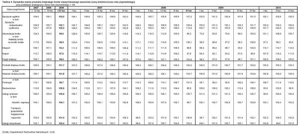 GUS - Skorygowane kwartalne szacunki produktu krajowego brutto za 2009 r. oraz za I i II kwartał 2010 r.