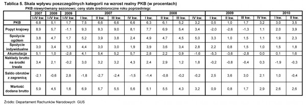 GUS - Skorygowane kwartalne szacunki produktu krajowego brutto za 2009 r. oraz za I i II kwartał 2010 r.