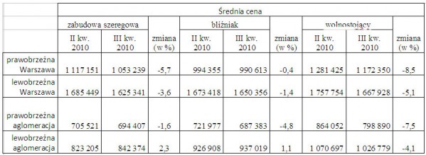 Opracowanie: Dział Badań i Analiz Emmerson S.A. na podstawie danych zawartych w ofertach sprzedaży na portalu Gratka.pl (III kwartał 2010 r.)