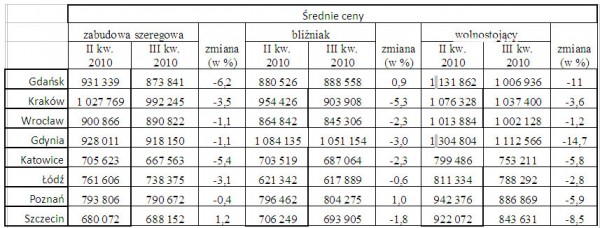 Opracowanie: Dział Badań i Analiz Emmerson S.A. na podstawie danych zawartych w ofertach sprzedaży na portalu Gratka.pl (III kwartał 2010 r.)