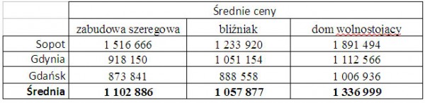 Opracowanie: Dział Badań i Analiz Emmerson S.A. na podstawie danych zawartych w ofertach sprzedaży na portalu Gratka.pl (III kwartał 2010 r.)