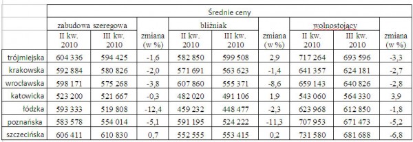 Opracowanie: Dział Badań i Analiz Emmerson S.A. na podstawie danych zawartych w ofertach sprzedaży na portalu Gratka.pl (III kwartał 2010 r.)
