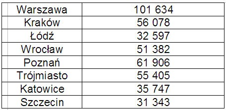 Opracowanie: Dział Badań i Analiz Emmerson S.A. na podstawie danych zawartych w ofertach sprzedaży na portalu Gratka.pl (III kwartał 2010 r.)