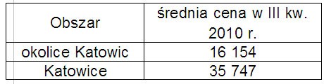 Opracowanie: Dział Badań i Analiz Emmerson S.A. na podstawie danych zawartych w ofertach sprzedaży na portalu Gratka.pl (III kwartał 2010 r.)