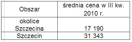 Opracowanie: Dział Badań i Analiz Emmerson S.A. na podstawie danych zawartych w ofertach sprzedaży na portalu Gratka.pl (III kwartał 2010 r.)