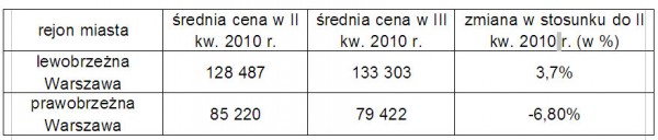 Opracowanie: Dział Badań i Analiz Emmerson S.A. na podstawie danych zawartych w ofertach sprzedaży na portalu Gratka.pl (III kwartał 2010 r.)