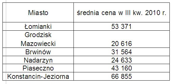 Opracowanie: Dział Badań i Analiz Emmerson S.A. na podstawie danych zawartych w ofertach sprzedaży na portalu Gratka.pl (III kwartał 2010 r.)