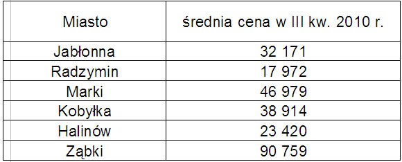 Opracowanie: Dział Badań i Analiz Emmerson S.A. na podstawie danych zawartych w ofertach sprzedaży na portalu Gratka.pl (III kwartał 2010 r.)