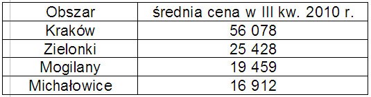 Opracowanie: Dział Badań i Analiz Emmerson S.A. na podstawie danych zawartych w ofertach sprzedaży na portalu Gratka.pl (III kwartał 2010 r.)