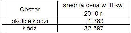 Opracowanie: Dział Badań i Analiz Emmerson S.A. na podstawie danych zawartych w ofertach sprzedaży na portalu Gratka.pl (III kwartał 2010 r.)