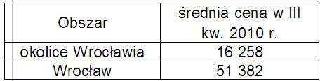 Opracowanie: Dział Badań i Analiz Emmerson S.A. na podstawie danych zawartych w ofertach sprzedaży na portalu Gratka.pl (III kwartał 2010 r.)