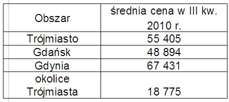 Opracowanie: Dział Badań i Analiz Emmerson S.A. na podstawie danych zawartych w ofertach sprzedaży na portalu Gratka.pl (III kwartał 2010 r.)