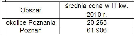 Opracowanie: Dział Badań i Analiz Emmerson S.A. na podstawie danych zawartych w ofertach sprzedaży na portalu Gratka.pl (III kwartał 2010 r.)