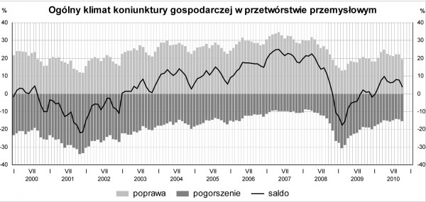 GUS - Koniunktura w przemyśle, budownictwie, handlu i usługach w październiku 2010 r.