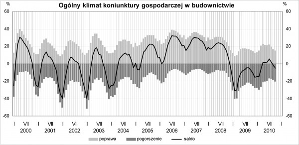 GUS - Koniunktura w przemyśle, budownictwie, handlu i usługach w październiku 2010 r.