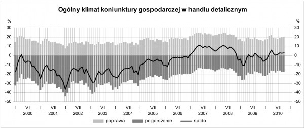 GUS - Koniunktura w przemyśle, budownictwie, handlu i usługach w październiku 2010 r.