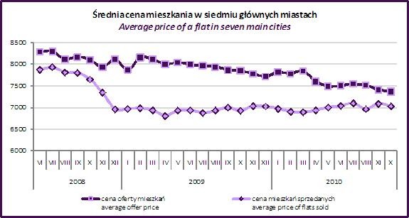Źródło: redNet Consulting na podstawie danych tabelaofert.pl