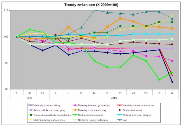 Trendy zmian cen materiałów budowlanych w październiku