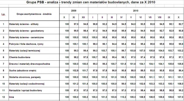 Trendy zmian cen materiałów budowlanych w październiku
