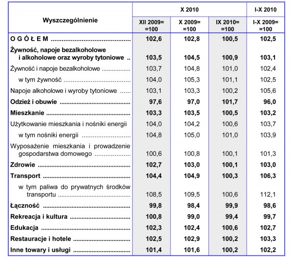 GUS - Wskaźniki cen towarów i usług konsumpcyjnych w październiku 2010 r.