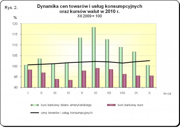 GUS - Wskaźniki cen towarów i usług konsumpcyjnych w październiku 2010 r.