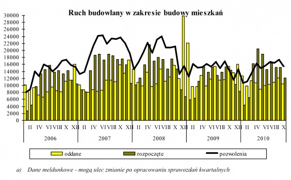 GUS - Budownictwo mieszkaniowe w okresie I-X 2010 r.