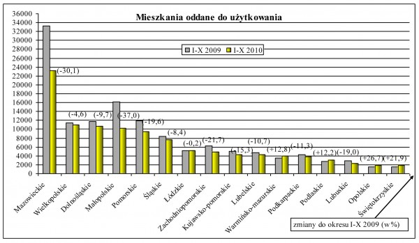 GUS - Budownictwo mieszkaniowe w okresie I-X 2010 r.