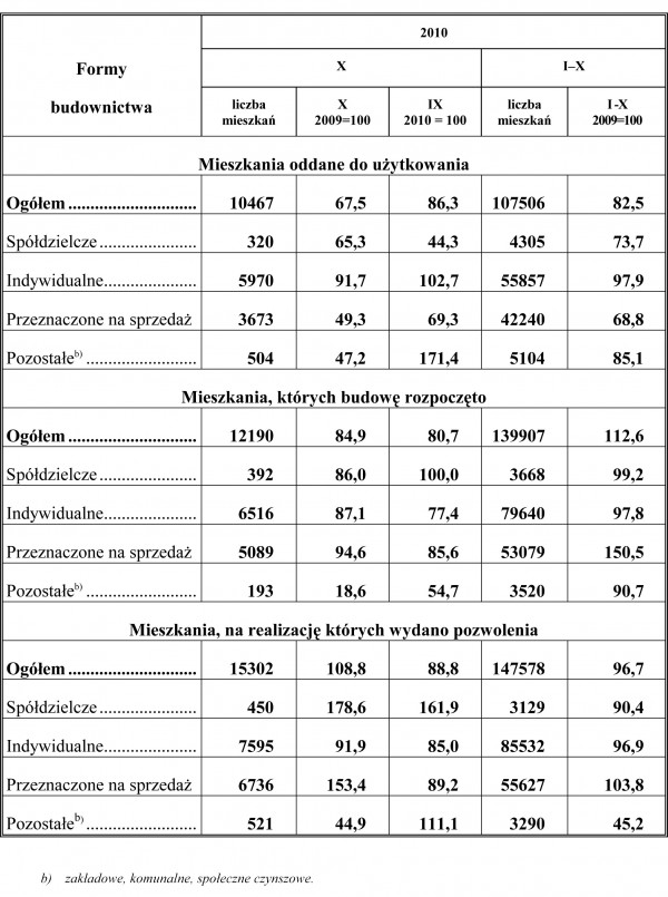 GUS - Budownictwo mieszkaniowe w okresie I-X 2010 r.