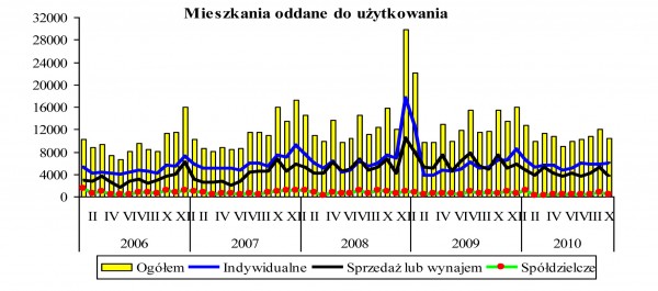 GUS - Budownictwo mieszkaniowe w okresie I-X 2010 r.