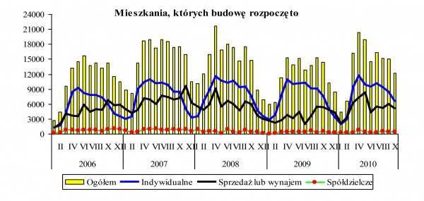 GUS - Budownictwo mieszkaniowe w okresie I-X 2010 r.